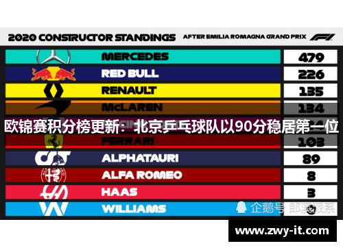 欧锦赛积分榜更新：北京乒乓球队以90分稳居第一位