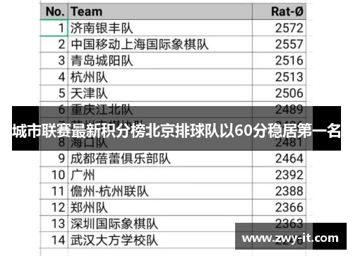 城市联赛最新积分榜北京排球队以60分稳居第一名